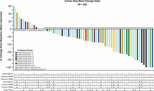 Figure 2. Waterfall plot of tumor size change data with mutation status based on tumor and plasma.