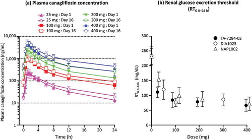 Figure 1. (a) Plasma concentration–time profiles after canagliflozin treatment of Japanese patients on days 1 and 16. Data are presented as mean ± standard deviation. Reproduced from [Citation40] with permission of Springer Nature. (b) Relationship between dose and renal threshold for glucose excretion (RTG0–24 h) in Japanese and non-Japanese patients with type 2 diabetes mellitus after multiple-dose treatment with canagliflozin [data taken from 40,45,46].TA-7284-02: Japanese; DIA1023, NAP1002: non-Japanese.
