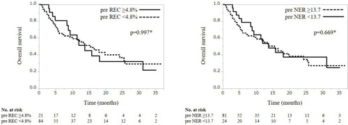 Figure 1 The overall survival in patients treated with pembrolizumab according to the pretreatment relative eosinophil count and neutrophil-to-eosinophil ratio. *P values are reported.