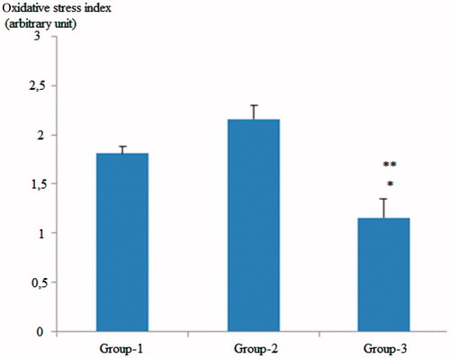 Figure 3. Comparison of oxidative stability index (OSI) values across groups. Group 1; control group, Group 2; diabetic rats, Group 3; grape seed-treated diabetic rats. *Group 1 versus Group 3; p < 0.001. **Group 2 versus Group 3; p < 0.001.