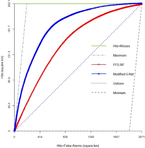 Figure 6. Comparing the TOC obtained from the built-up land expansion predictions for Tehran and Karaj regions during 2008–2018, using the proposed U-Net and Forward Feature Selection algorithm with Random Forest (FFS-RF).