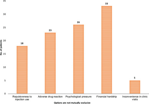 Figure 2 Problems faced by MDR-TB patients.