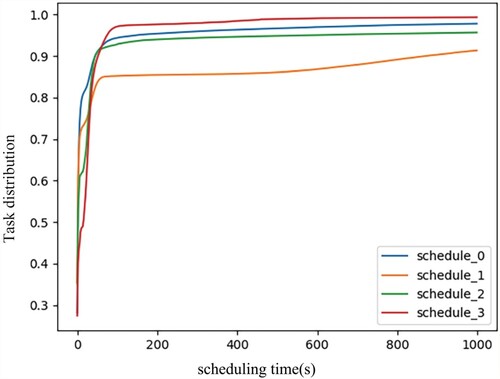 Figure 8. The relationship of task distribution and scheduling time for scheduling classes.