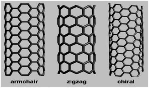 Figure 2. Scheme depicting the different conformations of SWCNT.