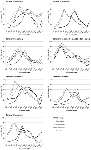 Figure 2. Mean absorbance (%) averaged over 1/3 octave bands from 0.2 to 6 kHz for normal stapes, fixed stapes, and following stapedotomy. Temporal bone number 6 was considered an outlier.