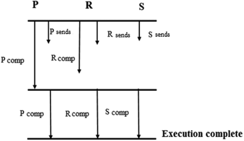 Figure 5. The parallel communication with overlap algorithm for three-processor systems.