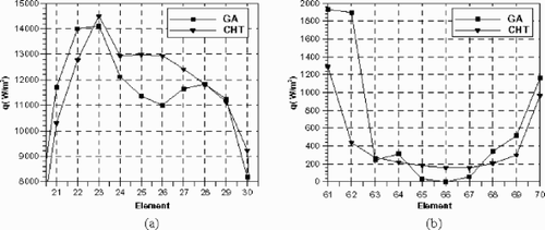 Figure 19. Comparison of reconstructed heat flux using GA-based method with CHT heat fluxes through cooling slot at: (a) left edge (β = 0.1) and (b) right side (β = 0.01). Input Errors: εT=± 0.5° C, εq=±50 W/m2.