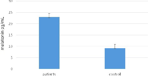 Figure 2 . Serum melatonin levels in giardiasis patients and the healthy group.