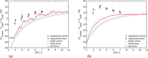 Figure 12. Relative error of flow rate determined from one sampling point in the center (Ur≡Ucenter) of stack cross-section in a stack with straight supply pipe (a) and with the elbowed supply pipe (b). Uncertainty bars represent the (total) flow measurement uncertainty (k = 2) of the experiment