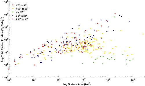 Figure 9. Log–log plots of total lake surface area and total carbon fixation for lakes aggregated by freshwater ecoregions of the world. Data points are coloured by groups (Red: N 0°–30°, Yellow: N 30°–60°, Green: N > 60°, Blue: S 0– 30°, Purple: S 30°–60°)