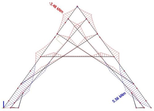 Figure 19. Scenario 1, LC3. Bending moments. Semi-rigid connections.