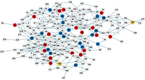Figure 12. The distribution of seeds in the Frid network.