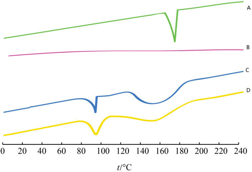 Figure 2 DSC analyses of the samples. (A) LVTT; (B) physical mixture of LVTT and blank MS; (C) blank MS; and (D) LVTT-PLGA MS.