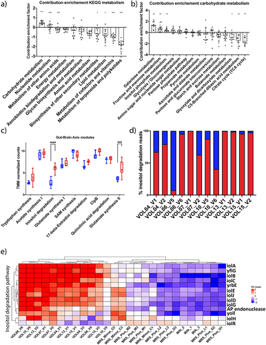 Figure 5. Ecosystem contribution by L. rhamnosus on the overall activity profile of the microbiota. The “contribution enrichment factor”, calculated as log2 of the fraction of all L. rhamnosus reads mapped to a category divided by the fraction of all other reads mapped to that category, was assessed for the main KEGG metabolism classes (panel a) and for the carbohydrate metabolism major categories (panel b). The analyses showed that L. rhamnosus dedicates more of its transcriptome compared with the endogenous microbiota to “Carbohydrate metabolism”, “Galactose metabolism”, “Fructose and mannose metabolism”, and “Inositol phosphate metabolism” (Wilcoxon tests, Holm-Sidak Post hoc test * p-value < 0.05, ** p-value < 0.01, ***p-value < 0.005).The “Inositol phosphate metabolism” and the “Glutamate biosynthesis II” are identified as two of the nine Gut-Brain Modules encoded by L. rhamnosus genome and they are significantly more expressed by L. rhamnosus than by the small intestinal endogenous microbiota (c, Mann–Whitney test, Holm-Sidak Post hoc test ***p-value <0.005, **** p-value <0.001). L. rhamnosus is responsible for most of the Inositol degradation expression (d, red represent in L. rhamnosus contribution, in blue the endogenous one) and that most of the 13-genes-long operon (e), encoding the entire Inositol degradation pathway, is highly expressed in situ compared with in vitro conditions.