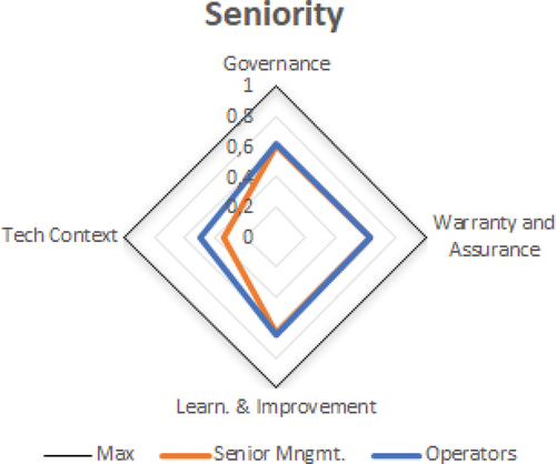 Figure 8. Four Quality Dimensions by Seniority.