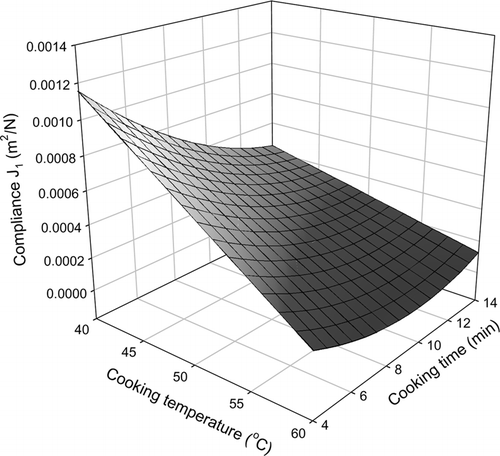 Figure 5b Combined effect of cooking time and temperature on J1.