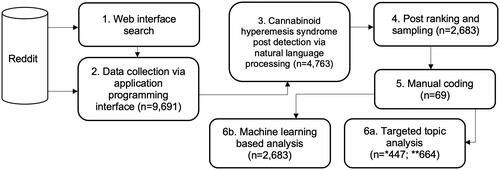 Figure 1. Flowchart illustrating our data analysis process. *indicates the number of posts reviewed for triggers; **indicates the number of posts reviewed for therapies.