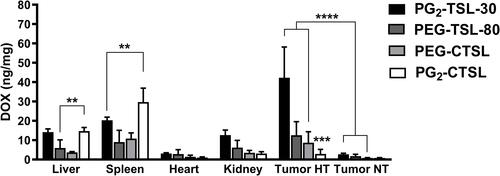 Figure 8 DOX recovery in organs and tumors after i.v. administration of DOX-loaded (C)TSLs in combination with local HT. Data are presented as mean value ± SD, every group consisted of three animals (n=3). Groups were analyzed via two-tailed t-test and asterisks indicate significant differences between groups. ** p < 0.01, *** p < 0.001, **** p < 0.0001.