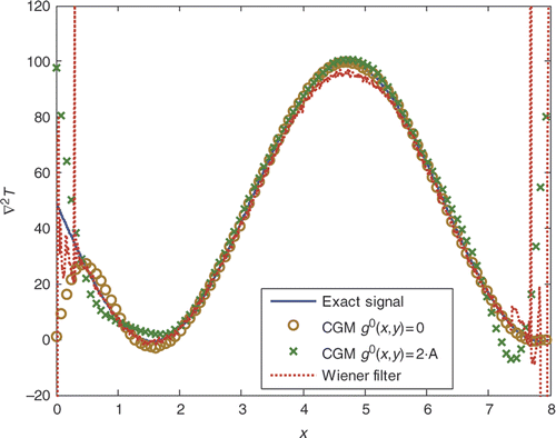 Figure 8. Exact and reconstructed signal's Laplacian, along the domain centreline, obtained by the CGM with two different initial guess of the unknown function and by the Wiener filtering technique for the case A = 50, dx = dy = 0.001 m and σ/A = 2%.