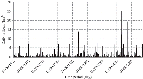 Fig. 2 Daily inflows to Foum El Kherza Reservoir.