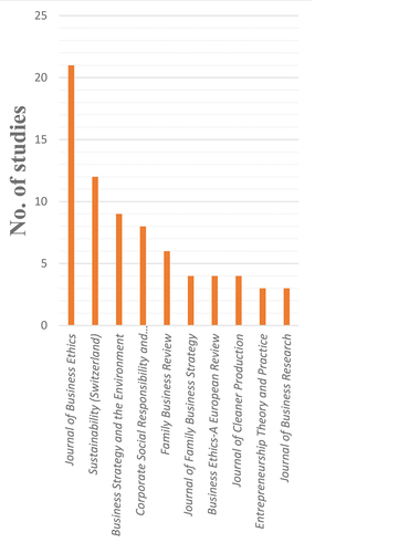 Figure 5. Top 10 publishing journals from the WOS data set.