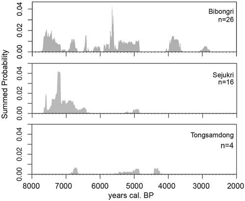 Figure 2. Summed Probability Distributions (SPDs) of 46 AMS dates on charred seeds from Bibongri, Sejukri, and Tongsamdong. Dates were calibrated using OxCal v.3.2 (Ramsey Citation2001), based on IntCal13 atmospheric curve (Reimer et al. Citation2013). SPDs were generated using ‘rcarbon’ R package (Bevan et al. Citation2018) to show the distribution of calibrated dates in each site.