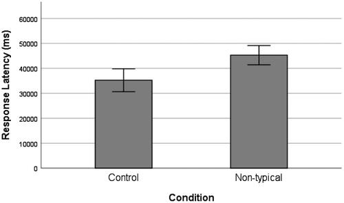 Figure 5. Mean response latency (milliseconds) for the control condition events and the non-typical events (with 95% confidence interval).