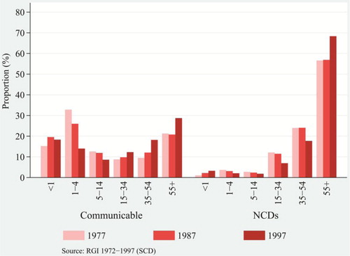 Fig. 4 Distribution of deaths attributed to communicable diseases and NCDs, by broad age groups, rural India, 1977, 1987, and 1997.