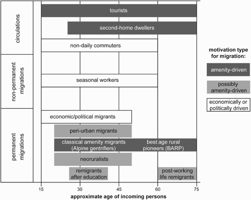 Fig. 4. Demographic types of mobility into the Alps by permanence of stay (based on Zelinsky Citation1971, with modifications based on Bender & Kanitscheider Citation2012)