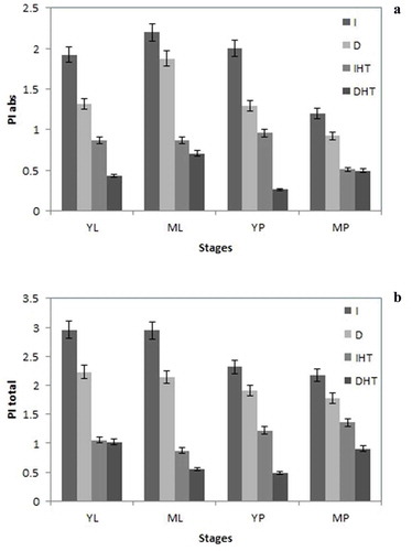 Figure 7. Performance index PIabs (a), and PItotal (b) in different stages of leaf and pod of pigeonpea after 24 h of incubation in normal temperature (25°C) as control, and high temperature 45°C for 24 h (HT). Each value is the mean of replicates (n = 10) with standard error of mean in percentage with 5% value. Significant differences at p < 0.05 are indicated by asterisks (Tukey’s test).Abbreviation: I: irradiance; D: darkness; IHT: high temperature under irradiance; DHT: high temperature under darkness; YL: young leaves; ML: mature leaves; YP: young pods and MP: mature pods