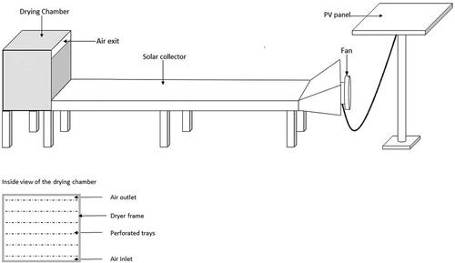 Figure 4. Schematic of the dryer developed in the UPGRADE Plus project, including a front view of the drying chamber’s inside.