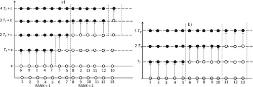 Figure 4. Solution of a single time step. (a) Scheme of the parallel solution of the MAST-fs (or MAST-bs). (b) Scheme of the parallel solution of traditional MArching in Time method (MTM).