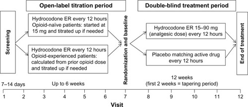 Figure 1 Phase III, placebo-controlled study of hydrocodone ER in treatment of chronic osteoarthritis or low back pain: study design.