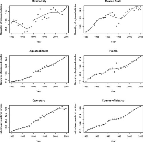 Figure A3. Regression discontinuity plots of the relationship between Hoy No Circula and annual vehicle registrations (natural log) using a fifth-order polynomial time trend.