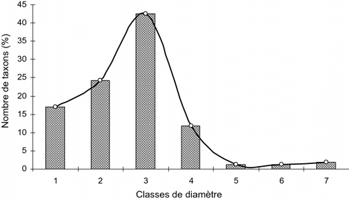 Fig. 5 Distribution des individus inventoriés dans les vergers de ± 40 ans en classe de diamètre. Fig. 5. Distribution in diameter class of the individuals inventoried in the orchards of ± 4 0 years.