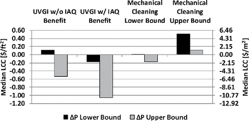 Fig. 7. Median LCC all options using ΔP upper bound and ΔP upper bound results. A negative cost indicates a net savings to the owner.