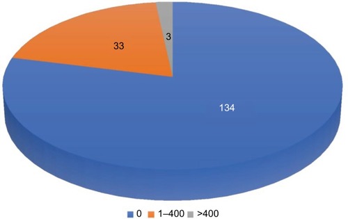 Figure 2 Distribution of calcium score in study population.