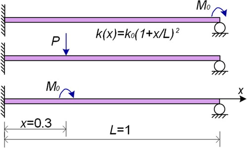 Figure 2. Geometry and loads for a propped cantilever beam.