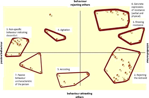 Figure 1. Concept map of specialists (N = 12). This concept map includes seven clusters representing related behavioural expressions, and two axes representing behavioural dimensions.