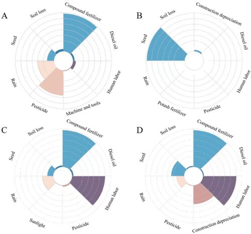 Figure 3. Major emergy inputs for the four planting systems: (A) peony, (B) ginger, (C) sweet potato, (D) wheat.