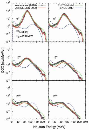 Figure 8. Same as Figure 4 but for 200 MeV. The experimental data were taken from Ref [Citation51]