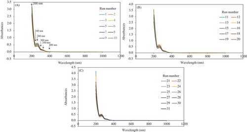 Figure 3. UV-Vis spectral data associated with diluted beer samples (40-fold) derived from crossed experimental design (SI). A: Samples 1–10 corresponding to run order in the crossed experimental design. B: Samples 11–20 corresponding to run order in the crossed experimental design. C: Samples 21–31 corresponding to run order in the crossed experimental design.