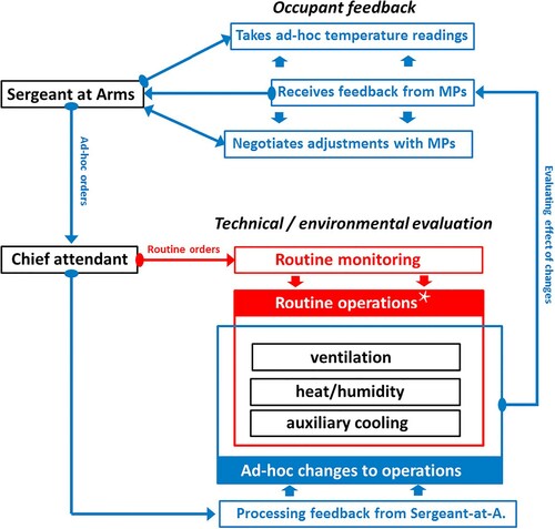 Figure 6. How user feedback fed into operational procedures.Source: Author.