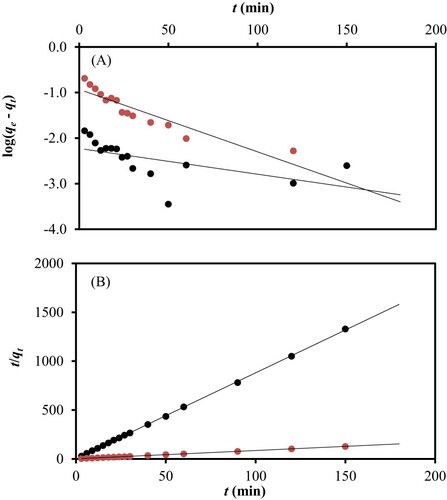 Figure 5. Plotted kinetic models of (A) pseudo first order and (B) pseudo second order based on the experimental data obtained, using 100 mg/L (Display full size) and 500 mg/L of CV (Display full size), solid line: linear regression.