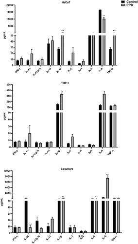Figure 4. Effect of PPD on secretion of pro-inflammatory cytokines in the three culture systems. IC20 concentrations used; HaCaT = 15.0, THP-1 = 38.0 and co-culture= 77.7 µg/ml. Assessment of cytokines was performed after 24 h of exposure. Each bar (n = 4, mean ± SE) represents the concentration of the mediator (pg/ml). Statistical analysis: one-way ANOVA or Bonferroni’s multiple comparison. Value significantly different from corresponding control: *p ≤ 0.05, **p ≤ 0.01.