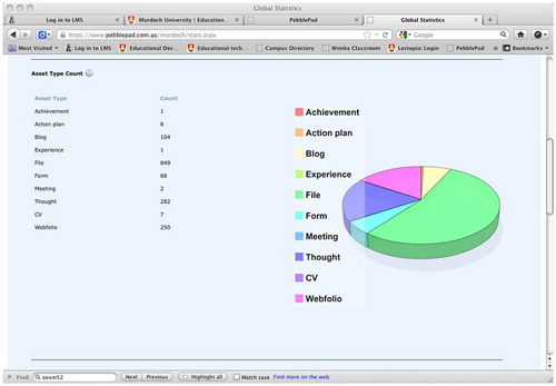 Figure 2. Group statistics of assets created in the PebblePad platform.