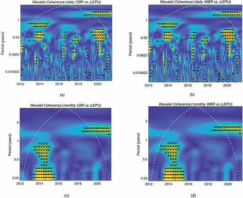 Figure 2. Wavelet coherency of daily CBR-ΔEPU (a), WBR-ΔEPU (b), and monthly CBR-ΔEPU (c), WBR-ΔEPU (d) respectively. The arrows contour denotes the 5% significance level. The color code of power varies from blue (low power) to yellow (high power).