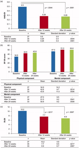 Figure 4. (a) HAQ-DI at weeks 12 and 24. (b) SF-36 scores at weeks 12 and 24. (c) DLQI at weeks 12 and 24 (FAS population). DLQI: Dermatology Life Quality Index; FAS: full analysis set; HAQ-DI: Health Assessment Questionnaire Disability Index; SF-36: Short Form Survey 36 items.