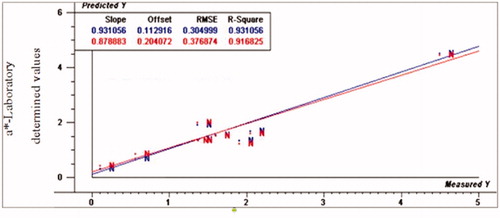 Figure 1. Relationship between laboratory determined and VIS/NIR predicted values for a* normal turkey breast meat using PLS and full cross validation for 10 samples (blue line for calibration set, which has numbers on top in the results table, and red line for validation set that has numbers below in the results table).
