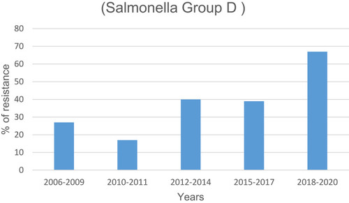 Figure 3 Resistance of Salmonella group D for the five periods against ciprofloxacin. Significant difference between periods for prevalence of resistance for ciprofloxacin is as follows: 2006–2008 vs 2018–2020 (P=0.0004); 2009–2011 vs 2012–2014 (P=0.03); 2009–2011 vs 2015–2017 (P=0.01); 2009–2011 vs 2018–2020 (P=0.0001); 2012–2014 vs 2015–2017 (P=0.02); and 2015–2017 vs 2018–2020 (P=0.0002).